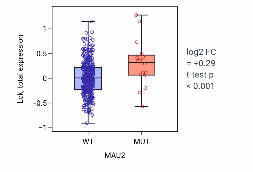 Box plot of Lck in MAU2-low vs MAU2-high samples in UCEC.