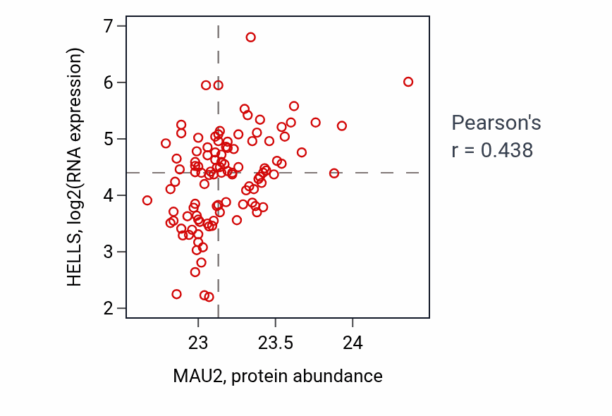Per-sample scatter of MAU2 vs HELLS in LSCC (Pearson r = 0.44).