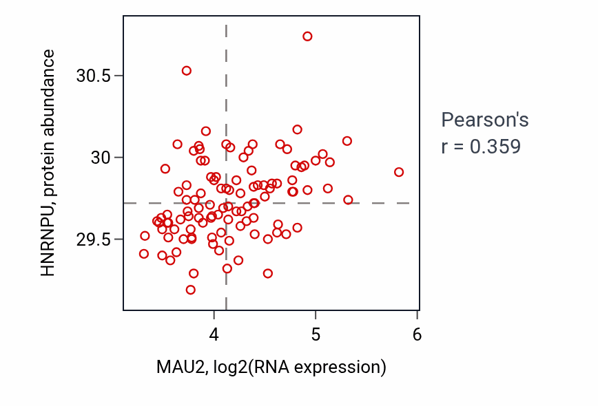 Per-sample scatter of MAU2 vs HNRNPU in LSCC (Pearson r = 0.36).