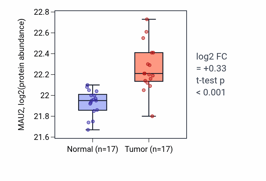 Tumor-vs-normal mass-spec protein box plot for MAU2 in CCRCC.