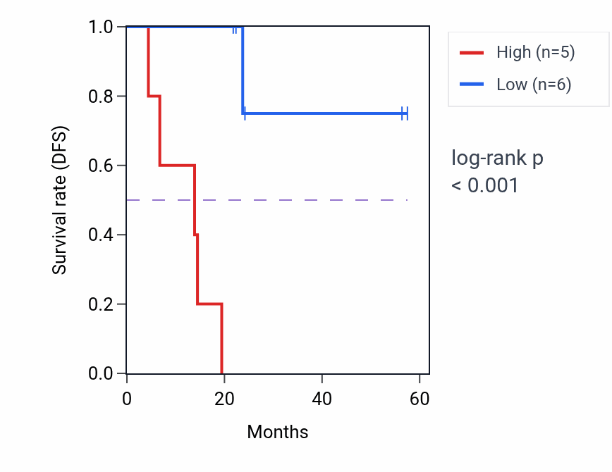 Kaplan&ndash;Meier survival curve for MAU2 mass-spec protein-high vs -low samples in UCEC.