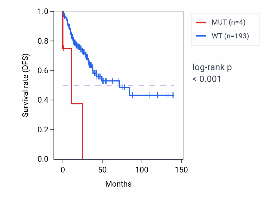 Kaplan&ndash;Meier survival curve for MAU2 mutant vs wild-type samples in COAD.
