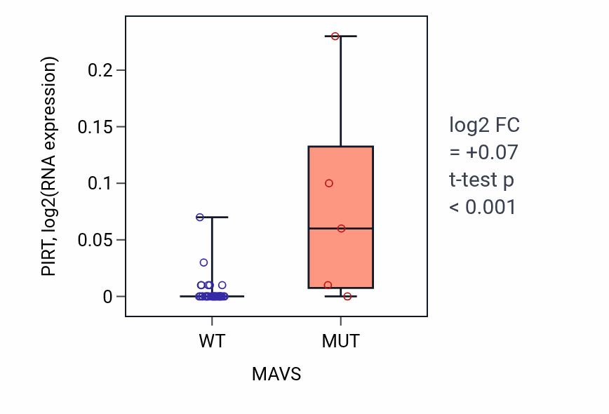 Box plot of PIRT in MAVS-low vs MAVS-high samples in STOMACH.