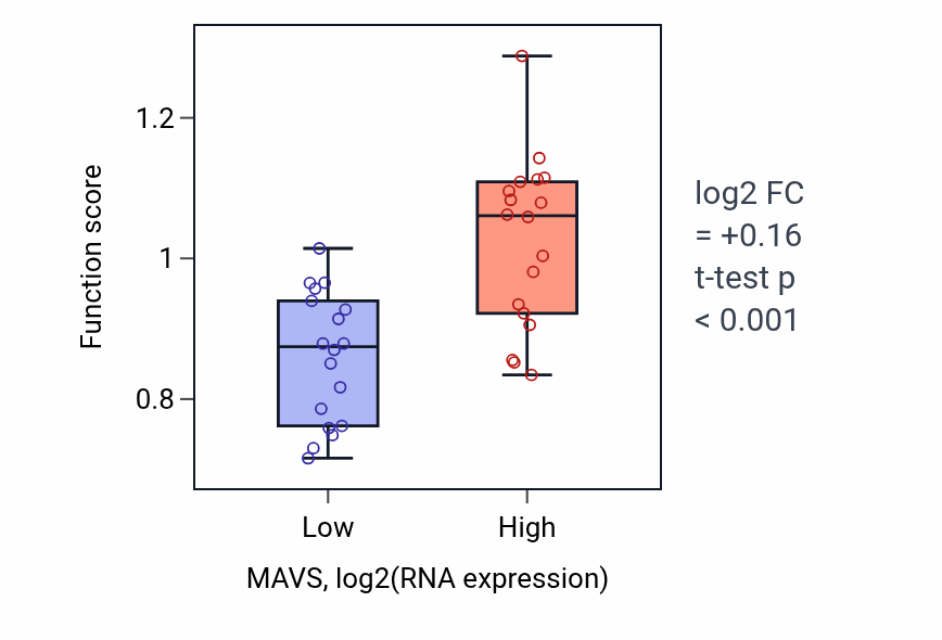 Box plot of Regulation of peroxisome organization in MAVS-low vs MAVS-high samples in URINARY_TRACT.