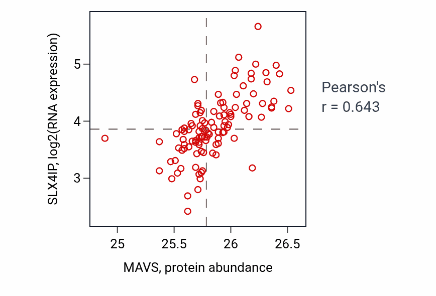 Per-sample scatter of MAVS vs SLX4IP in LSCC (Pearson r = 0.64).
