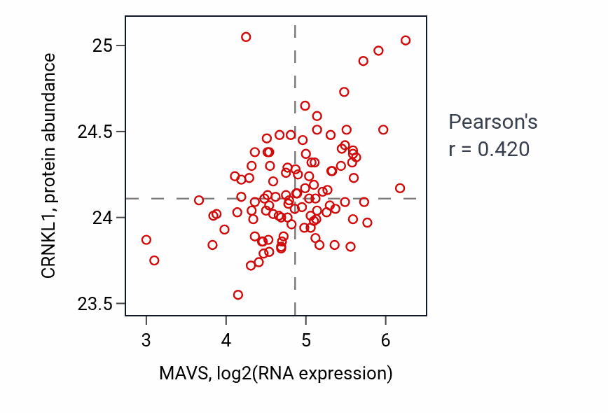 Per-sample scatter of MAVS vs CRNKL1 in HNSC (Pearson r = 0.42).