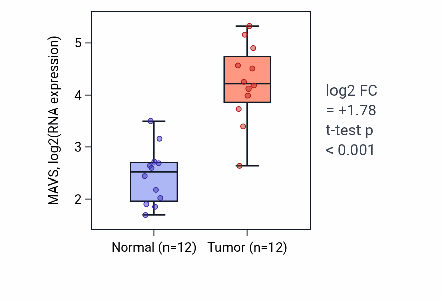 Tumor-vs-normal expression box plot for MAVS RNA in LIHC.