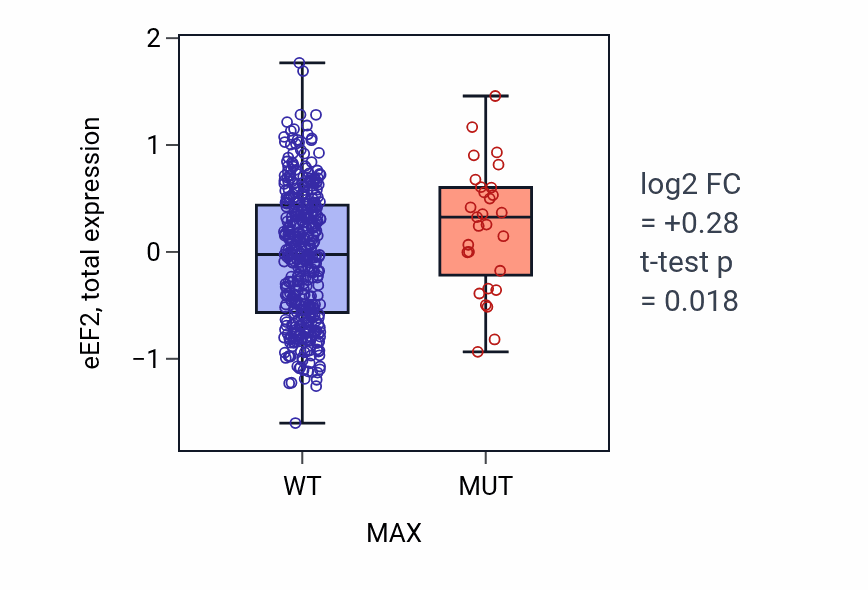 Box plot of eEF2 in MAX-low vs MAX-high samples in UCEC.