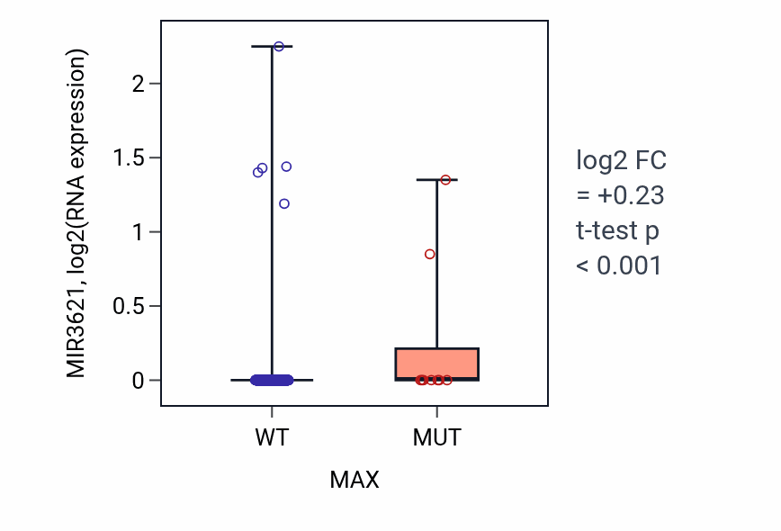 Box plot of MIR3621 in MAX-low vs MAX-high samples in COAD.