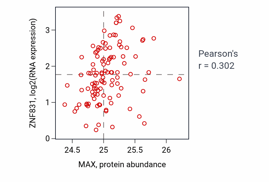 Per-sample scatter of MAX vs ZNF831 in LSCC (Pearson r = 0.30).