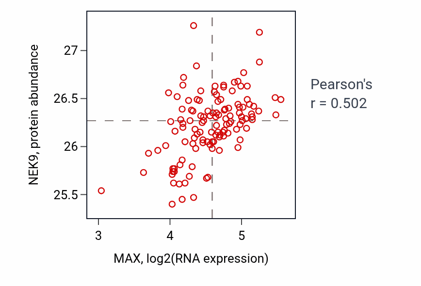 Per-sample scatter of MAX vs NEK9 in BRCA (Pearson r = 0.50).