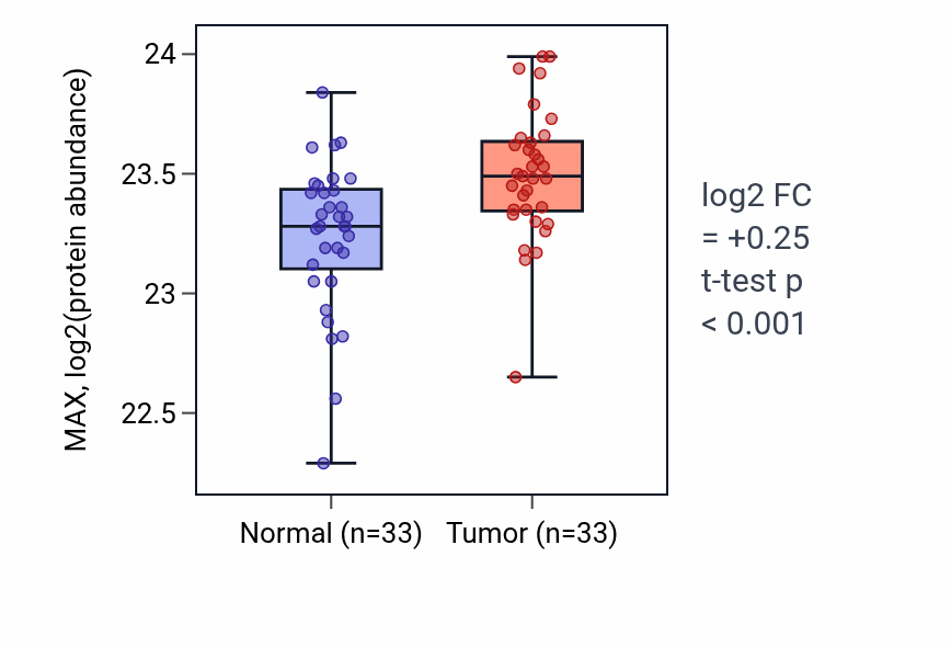 Tumor-vs-normal mass-spec protein box plot for MAX in COAD.