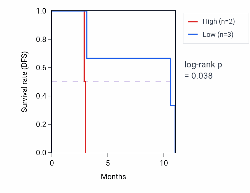 Kaplan&ndash;Meier survival curve for MAX mass-spec protein-high vs -low samples in PDAC.