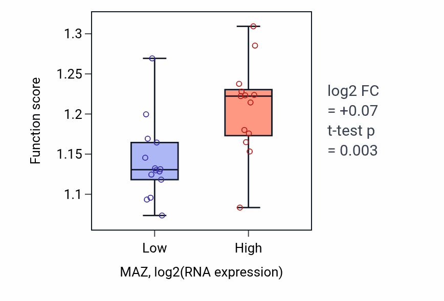 Box plot of Regulation of nucleotide-excision repair in MAZ-low vs MAZ-high samples in LUNG_NSCLC_LUSC.