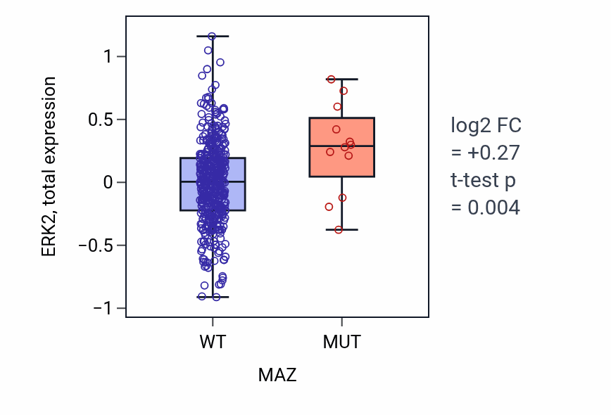 Box plot of ERK2 in MAZ-low vs MAZ-high samples in UCEC.