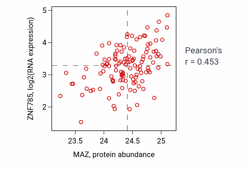 Per-sample scatter of MAZ vs ZNF785 in BRCA (Pearson r = 0.45).