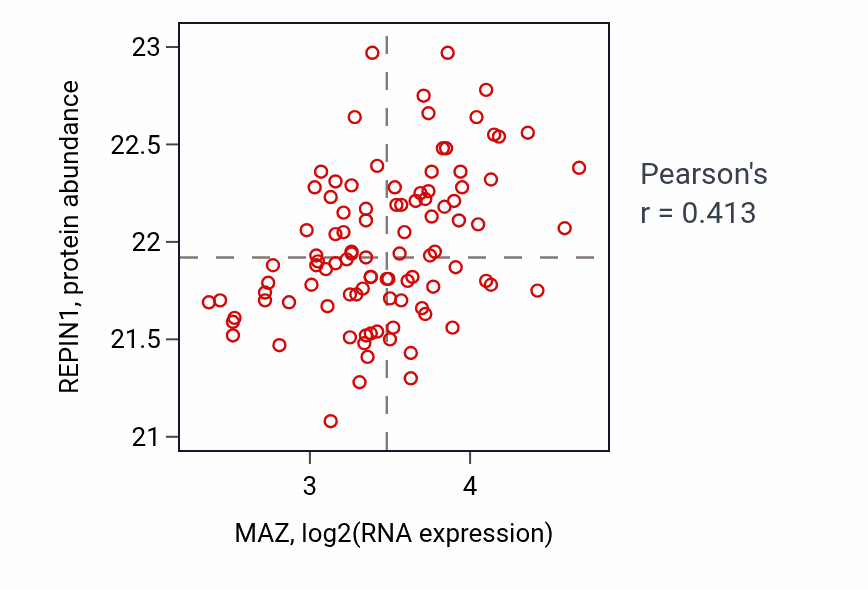 Per-sample scatter of MAZ vs REPIN1 in GBM (Pearson r = 0.41).