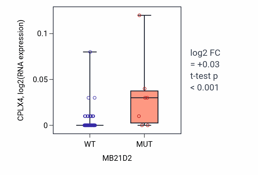Box plot of CPLX4 in MB21D2-low vs MB21D2-high samples in LARGE_INTESTINE.