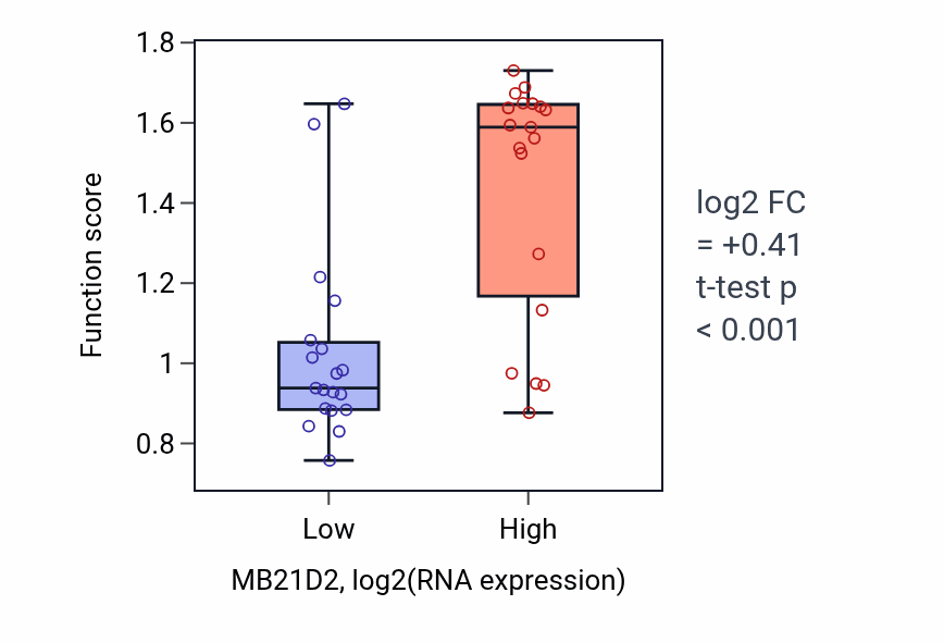 Box plot of Regulation of heart rate by chemical signal in MB21D2-low vs MB21D2-high samples in BONE.