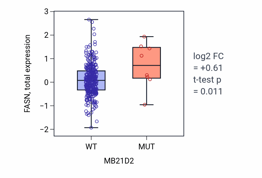 Box plot of FASN in MB21D2-low vs MB21D2-high samples in LUSC.
