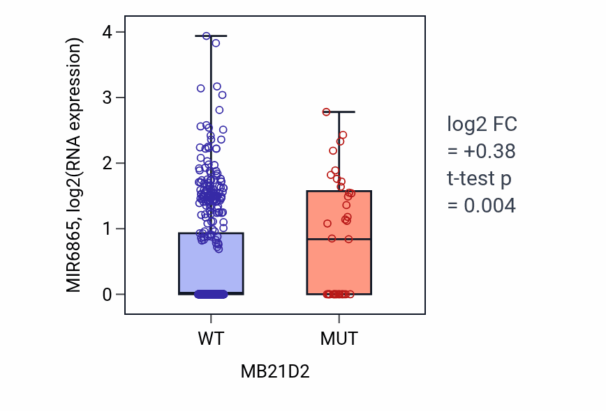 Box plot of MIR6865 in MB21D2-low vs MB21D2-high samples in UCEC.
