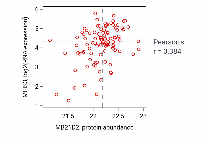 Per-sample scatter of MB21D2 vs MEIS3 in GBM (Pearson r = 0.38).