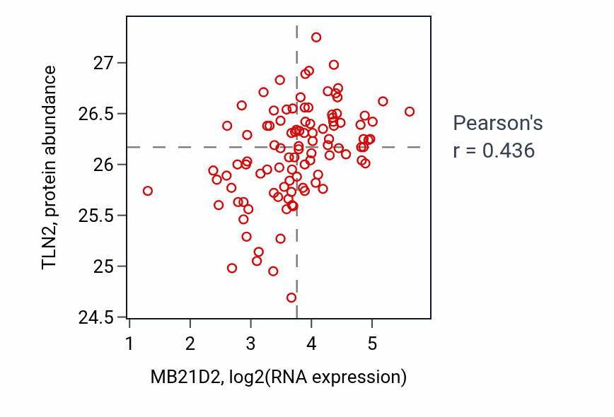 Per-sample scatter of MB21D2 vs TLN2 in CCRCC (Pearson r = 0.44).