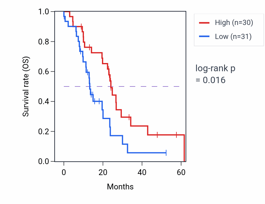 Kaplan&ndash;Meier survival curve for MB21D2 mass-spec protein-high vs -low samples in PDAC.