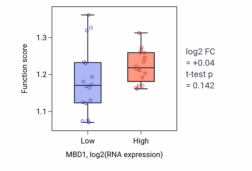 Box plot of Host-mediated activation of viral process in MBD1-low vs MBD1-high samples in OESOPHAGUS.