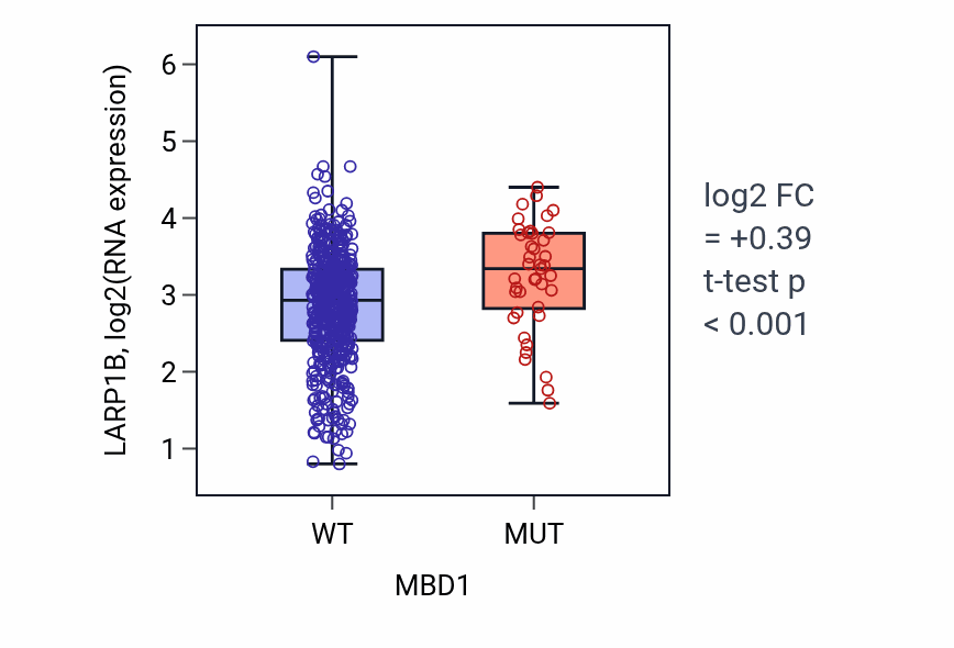 Box plot of LARP1B in MBD1-low vs MBD1-high samples in UCEC.