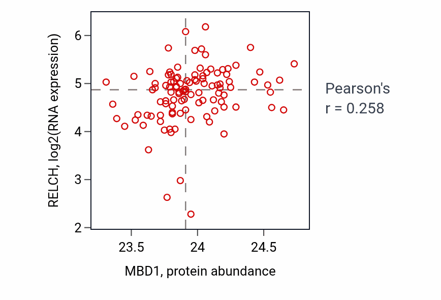 Per-sample scatter of MBD1 vs RELCH in HNSC (Pearson r = 0.26).