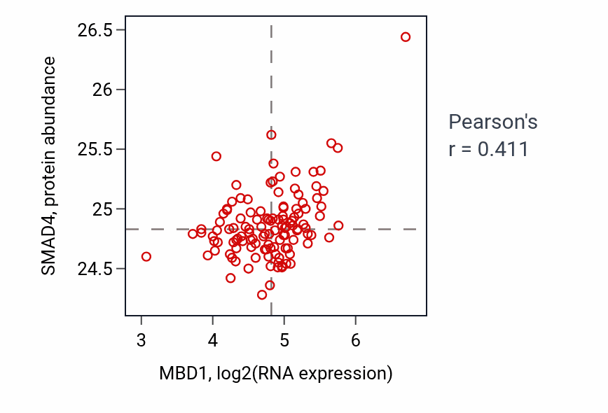 Per-sample scatter of MBD1 vs SMAD4 in BRCA (Pearson r = 0.41).