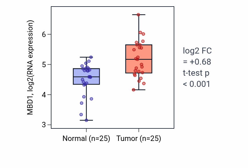 Tumor-vs-normal expression box plot for MBD1 RNA in HNSC.