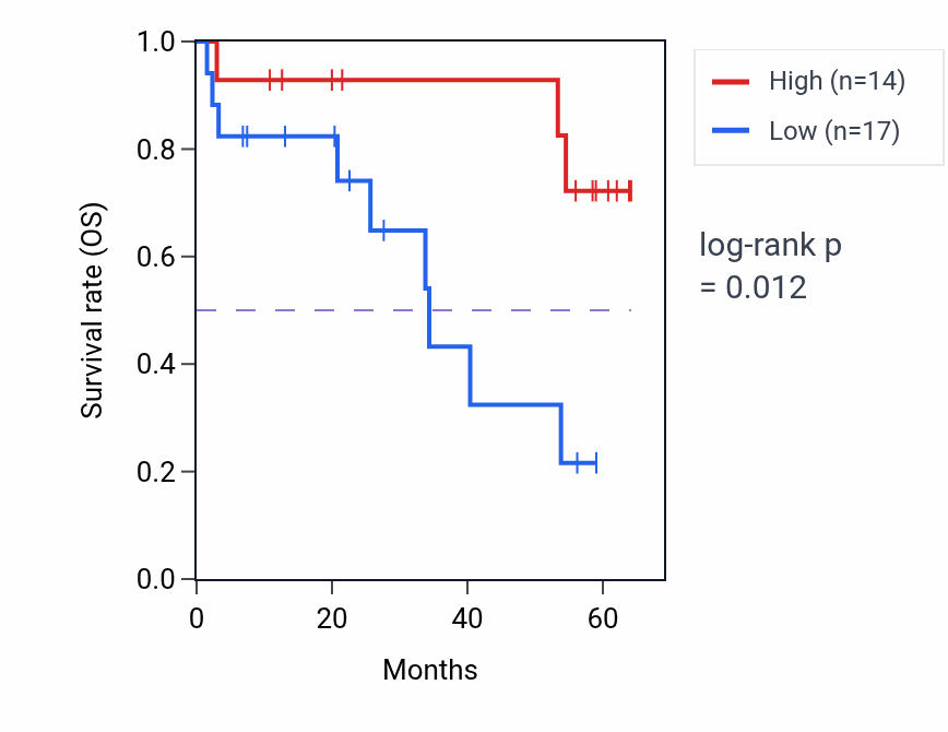 Kaplan&ndash;Meier survival curve for MBD1 mass-spec protein-high vs -low samples in CCRCC.