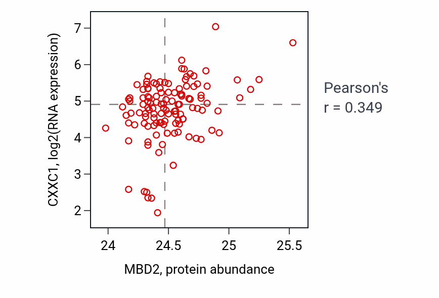 Per-sample scatter of MBD2 vs CXXC1 in BRCA (Pearson r = 0.35).