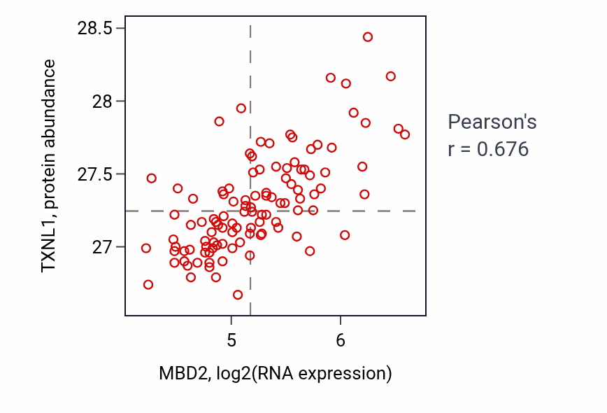 Per-sample scatter of MBD2 vs TXNL1 in LSCC (Pearson r = 0.68).