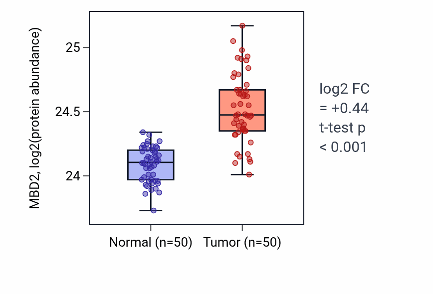 Tumor-vs-normal mass-spec protein box plot for MBD2 in LSCC.