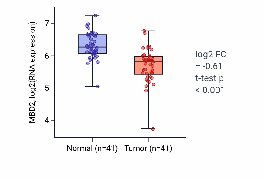Tumor-vs-normal expression box plot for MBD2 RNA in THCA.