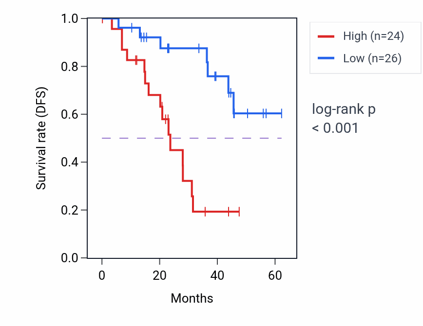 Kaplan&ndash;Meier survival curve for MBD2 mass-spec protein-high vs -low samples in HNSC.