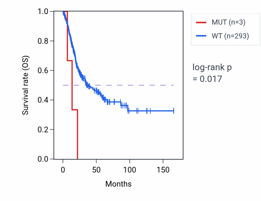 Kaplan&ndash;Meier survival curve for MBD2 mutant vs wild-type samples in BLCA.
