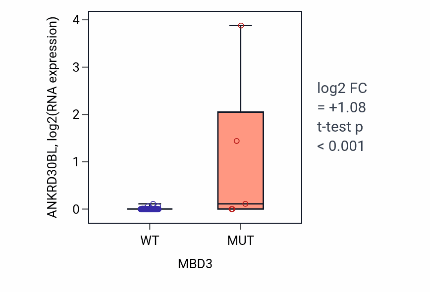 Box plot of ANKRD30BL in MBD3-low vs MBD3-high samples in BLOOD_Leukemia.