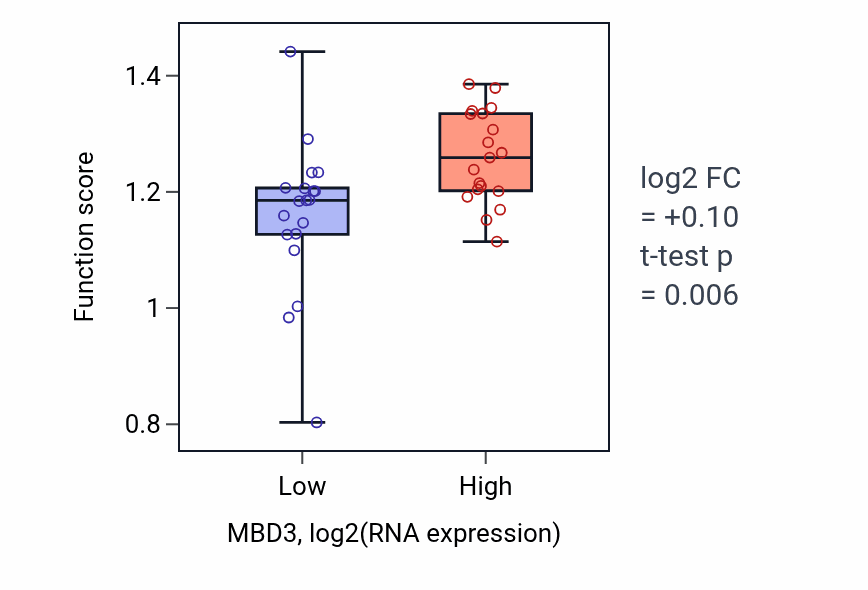 Box plot of Positive regulation of anaphase-promoting complex-dependent catabolic process in MBD3-low vs MBD3-high samples in BONE.