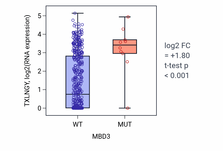 Box plot of TXLNGY in MBD3-low vs MBD3-high samples in SKCM.