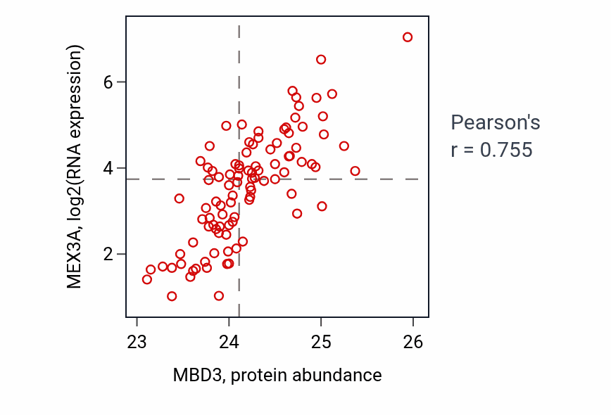 Per-sample scatter of MBD3 vs MEX3A in GBM (Pearson r = 0.76).