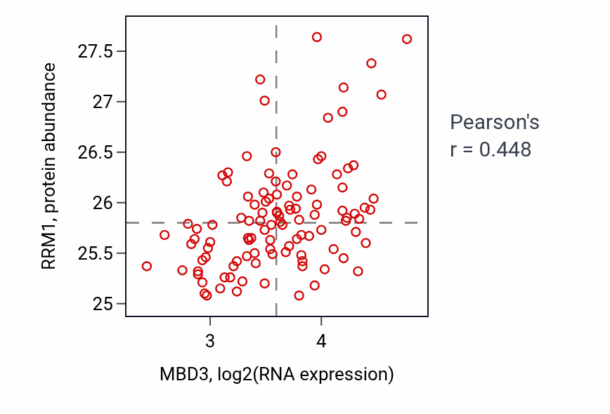 Per-sample scatter of MBD3 vs RRM1 in LSCC (Pearson r = 0.45).