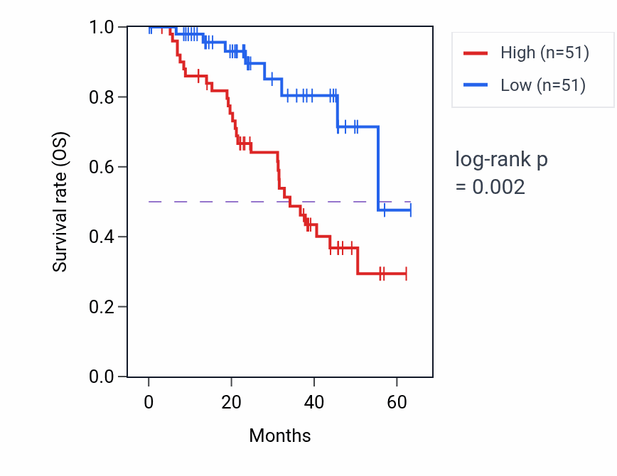 Kaplan&ndash;Meier survival curve for MBD3 mass-spec protein-high vs -low samples in HNSC.