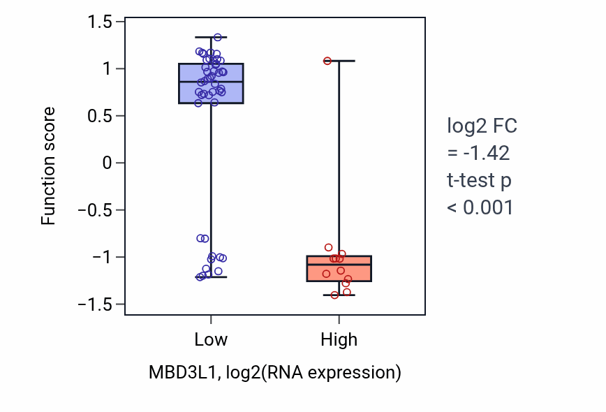 Box plot of Negative regulation of bone mineralization involved in bone maturation in MBD3L1-low vs MBD3L1-high samples in OVARY.