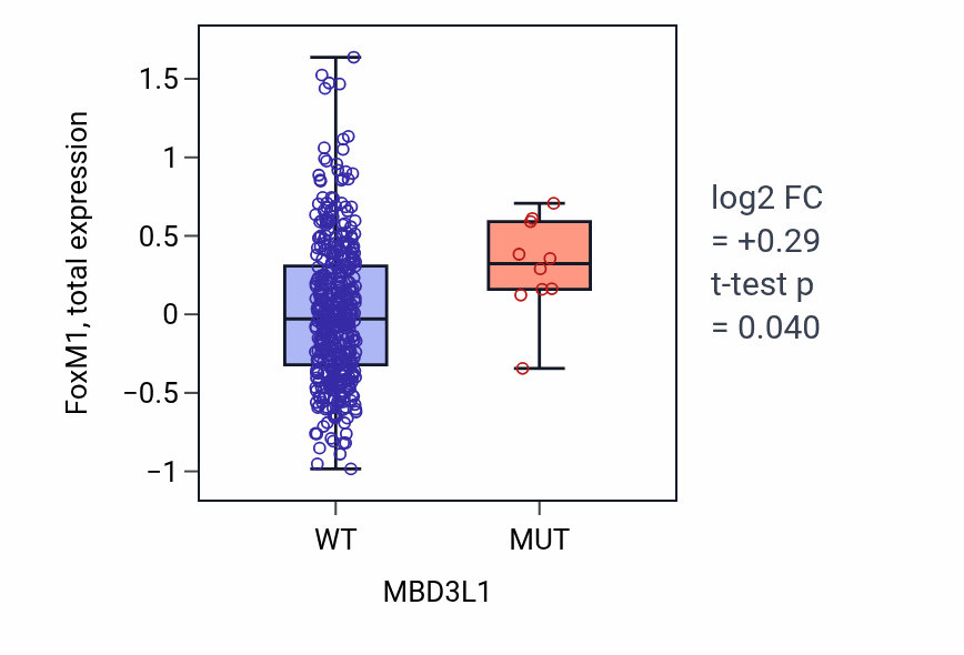 Box plot of FoxM1 in MBD3L1-low vs MBD3L1-high samples in UCEC.