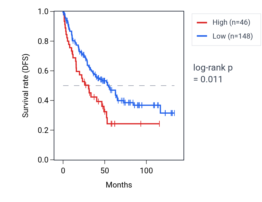 Kaplan&ndash;Meier survival curve for MBD3L1 RNA expression in KIRC: high vs low expression groups.
