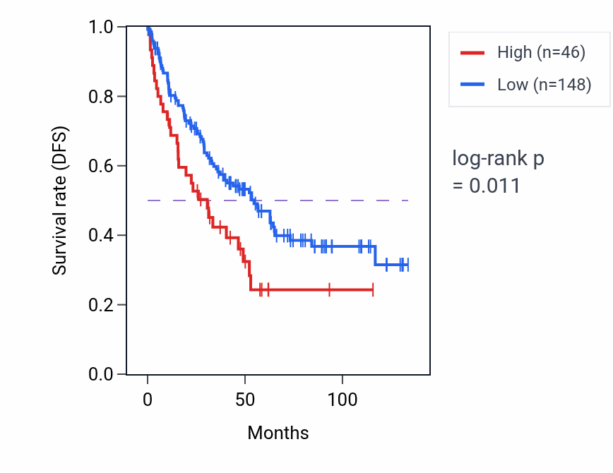Kaplan&ndash;Meier survival curve for MBD3L1 RNA-high vs -low samples in KIRC.